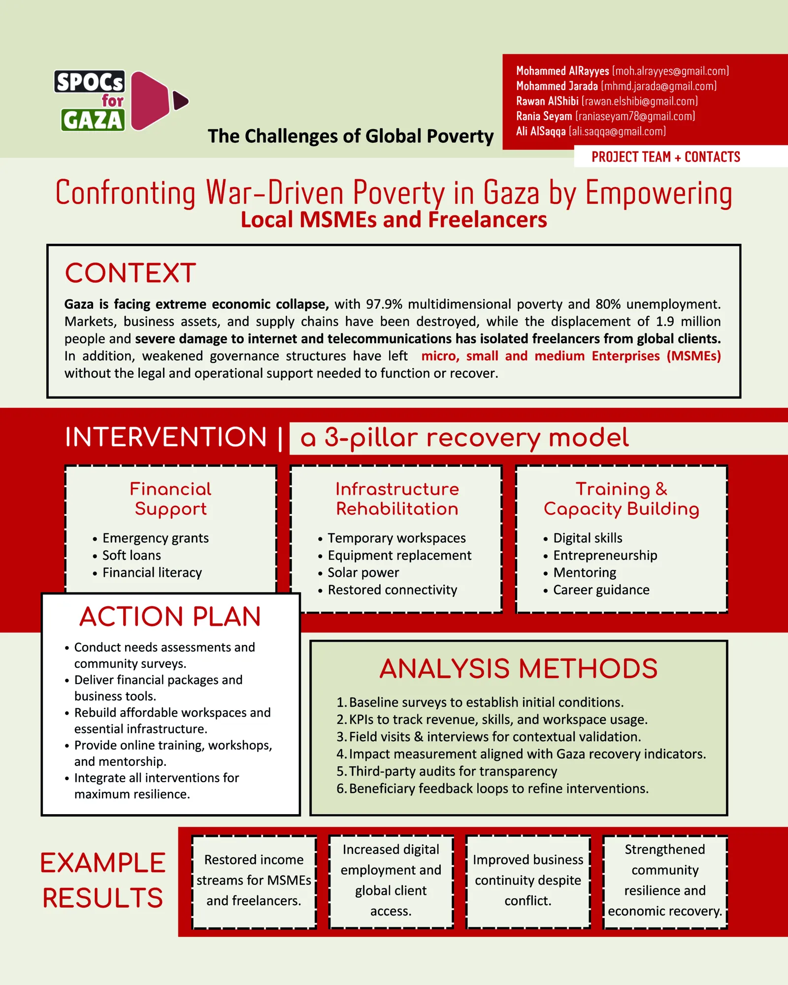 Confronting War-Driven Poverty in Gaza by Empowering Local MSMEs and Freelancers — by Rawan Raji ALShibi, Ali AlSaqqa, Mohammed AlRayyes, Mohammed Jarada, Rania Seyam