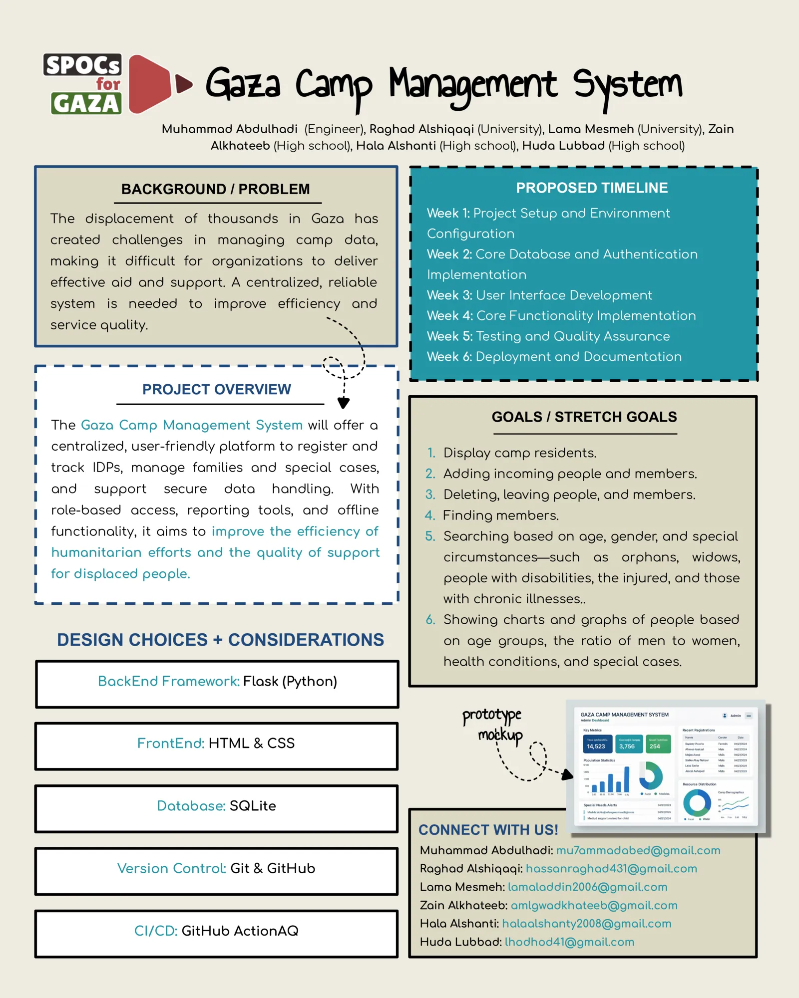 Gaza Camp Management System — by Muhammad Abdulhadi, Zain Alabdeen, Hala Alshanti, Raghad Alshiqaqi, Huda Lubbad, Lama Mesmeh